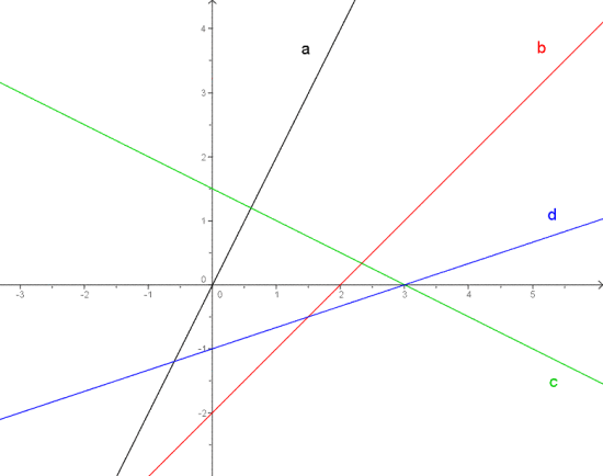 Figuren viser de fire rette linjene a, b, c og d.